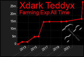 Total Graph of Xdark Teddyx