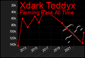 Total Graph of Xdark Teddyx