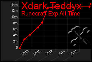 Total Graph of Xdark Teddyx