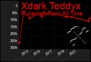 Total Graph of Xdark Teddyx