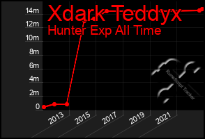 Total Graph of Xdark Teddyx