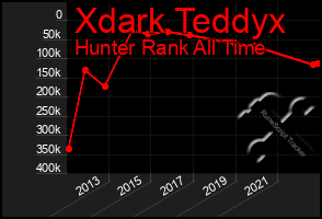 Total Graph of Xdark Teddyx
