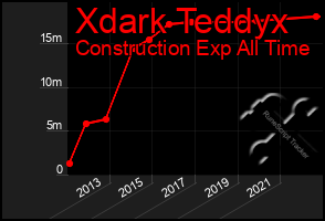 Total Graph of Xdark Teddyx
