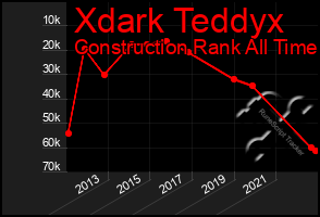 Total Graph of Xdark Teddyx