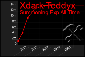 Total Graph of Xdark Teddyx