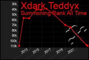 Total Graph of Xdark Teddyx