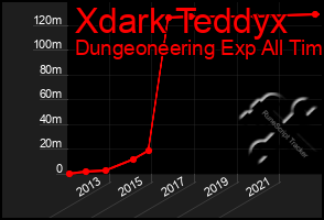 Total Graph of Xdark Teddyx