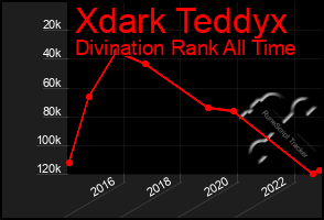 Total Graph of Xdark Teddyx
