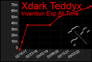 Total Graph of Xdark Teddyx