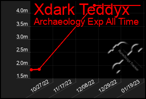Total Graph of Xdark Teddyx