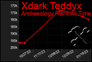 Total Graph of Xdark Teddyx