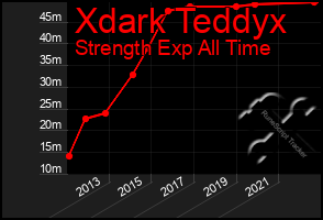 Total Graph of Xdark Teddyx