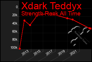 Total Graph of Xdark Teddyx