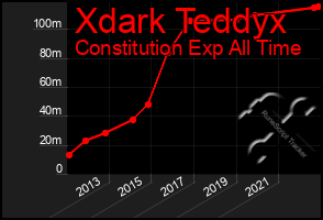 Total Graph of Xdark Teddyx