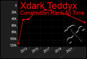 Total Graph of Xdark Teddyx
