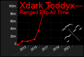 Total Graph of Xdark Teddyx