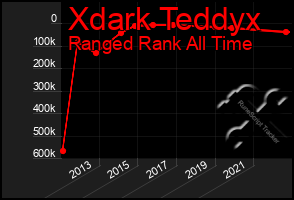 Total Graph of Xdark Teddyx