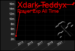 Total Graph of Xdark Teddyx