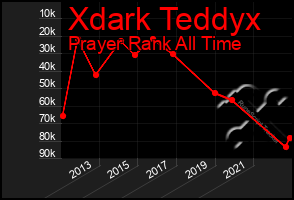 Total Graph of Xdark Teddyx