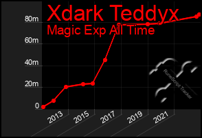 Total Graph of Xdark Teddyx