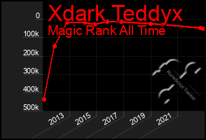 Total Graph of Xdark Teddyx