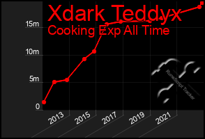 Total Graph of Xdark Teddyx