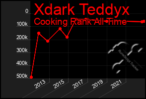 Total Graph of Xdark Teddyx