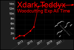 Total Graph of Xdark Teddyx