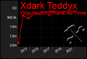 Total Graph of Xdark Teddyx