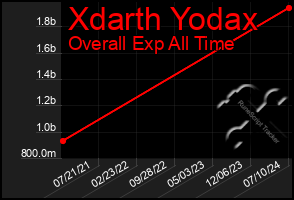 Total Graph of Xdarth Yodax