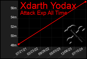 Total Graph of Xdarth Yodax