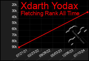 Total Graph of Xdarth Yodax