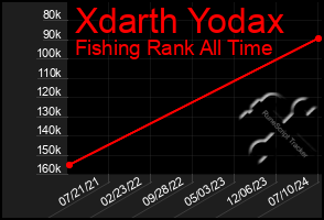 Total Graph of Xdarth Yodax