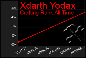 Total Graph of Xdarth Yodax