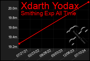 Total Graph of Xdarth Yodax