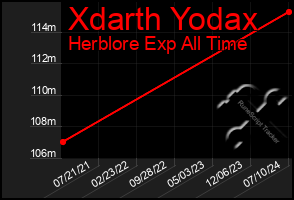 Total Graph of Xdarth Yodax