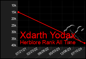 Total Graph of Xdarth Yodax