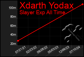 Total Graph of Xdarth Yodax