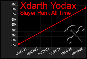 Total Graph of Xdarth Yodax