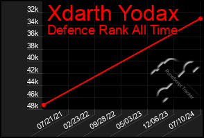 Total Graph of Xdarth Yodax