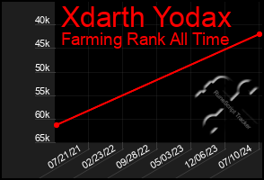 Total Graph of Xdarth Yodax