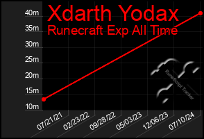 Total Graph of Xdarth Yodax