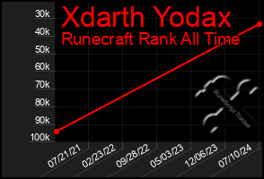 Total Graph of Xdarth Yodax