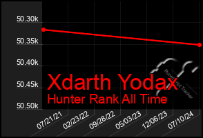 Total Graph of Xdarth Yodax