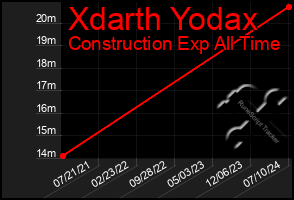 Total Graph of Xdarth Yodax