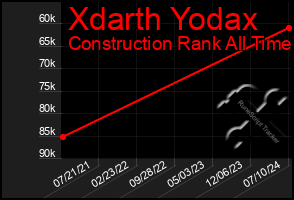 Total Graph of Xdarth Yodax