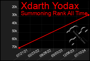 Total Graph of Xdarth Yodax