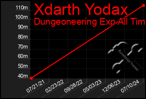 Total Graph of Xdarth Yodax