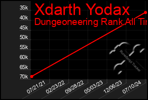 Total Graph of Xdarth Yodax