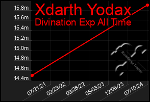 Total Graph of Xdarth Yodax